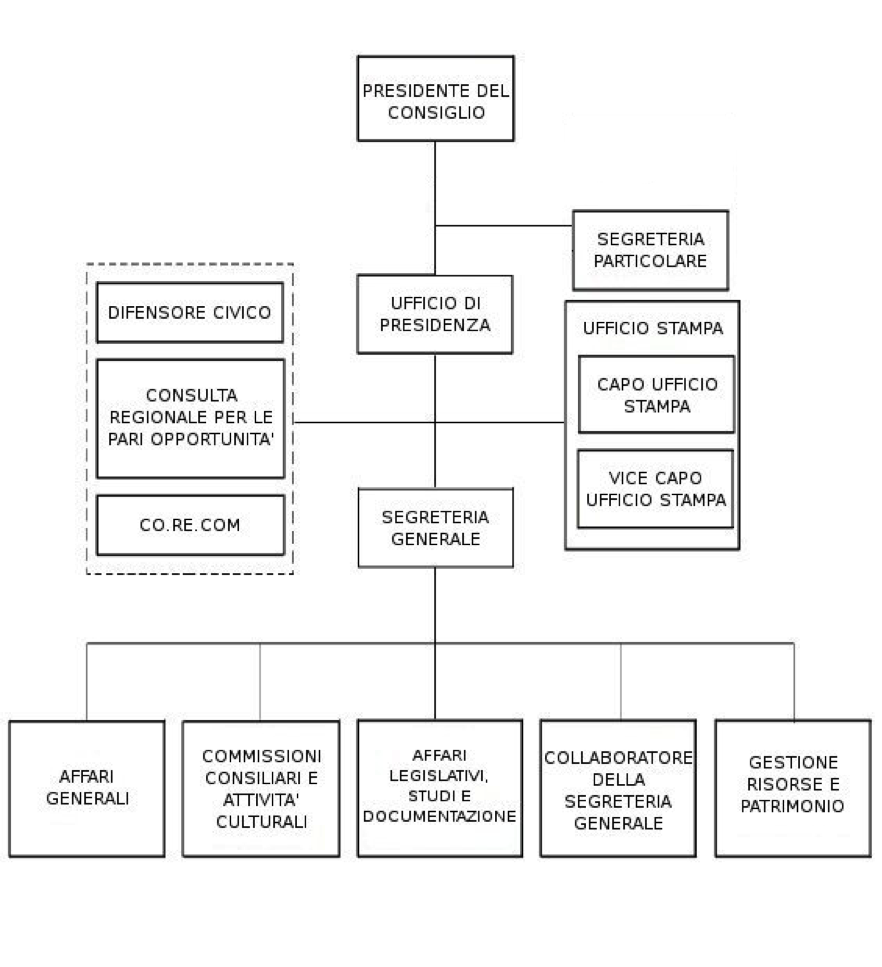 organigramma